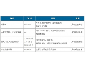 REACH高度關注物質(SVHC)清單增至173項