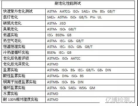 老化測試