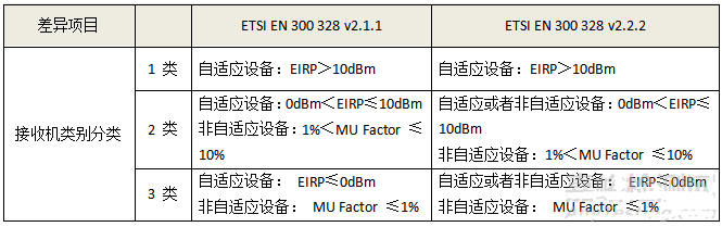 CE認證RF測試EN300328標準更新