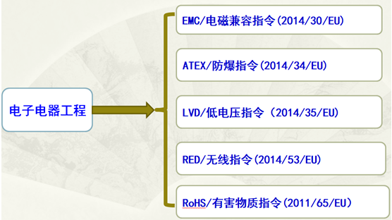 無(wú)線(xiàn)設(shè)備CE認(rèn)證