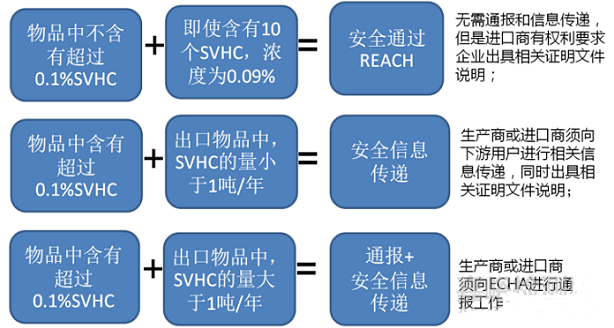 口罩等防護(hù)產(chǎn)品出口歐盟還需符合REACH法規(guī)