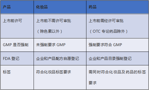 化妝品出口美國FDA認證法規解析