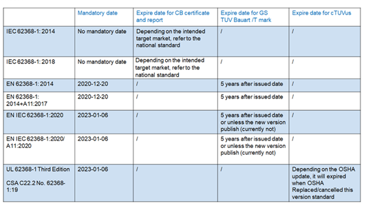 IEC 62368-1 CB，EN 62368-1 GS和TUV Mark何時到期