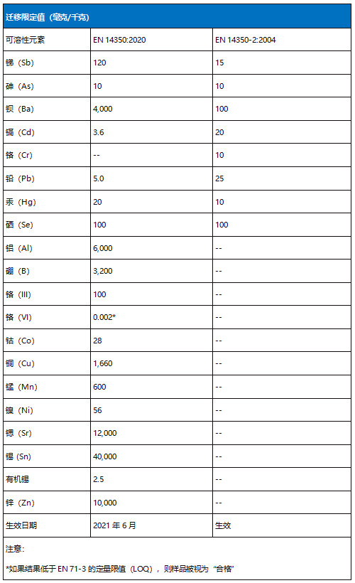 EN143502020最新版兒童飲用器具安全標準發布