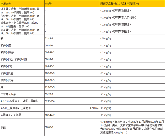 歐盟發布新規 (EU)2018/1513