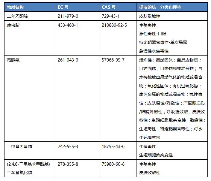 REACH SVHC清單可能會(huì)更新到211項(xiàng)