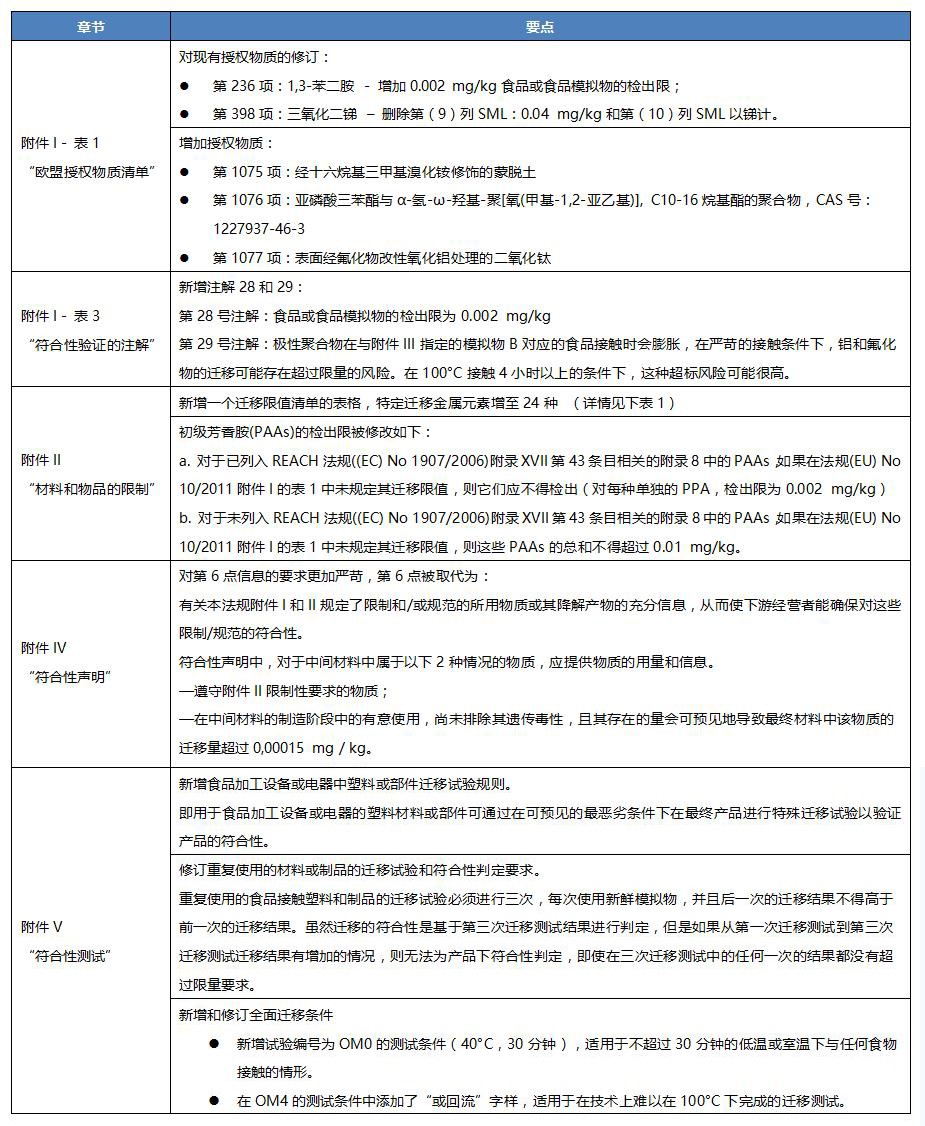 歐盟再次修訂食品接觸塑料法規(EU) No 10/2011