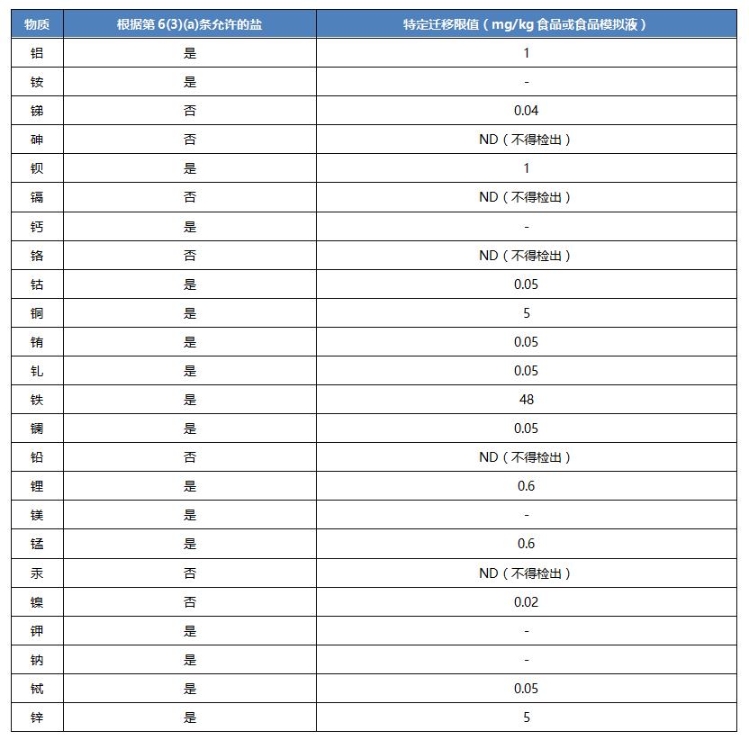 歐盟再次修訂食品接觸塑料法規(EU) No 10/2011