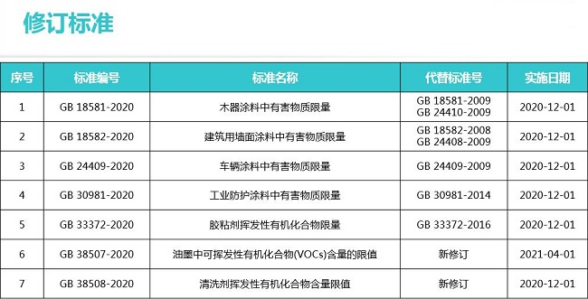 企業產品符合VOC國家強制標準