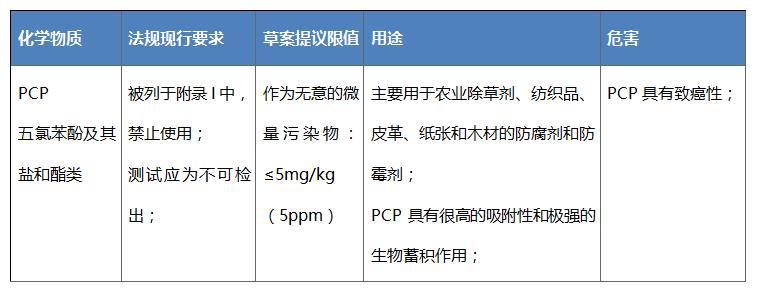 歐盟POPs法規擬更新PCP的限制要求