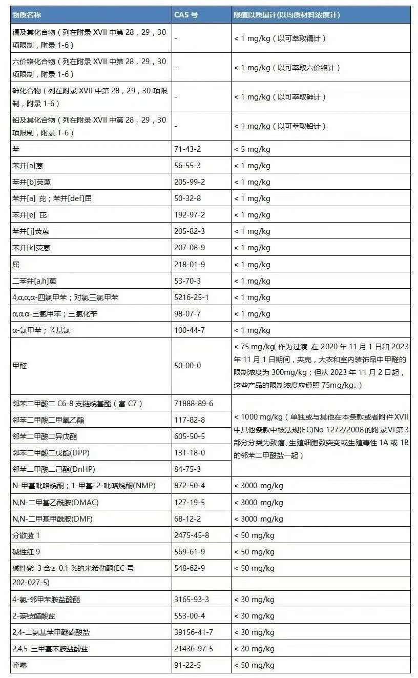 REACH法規