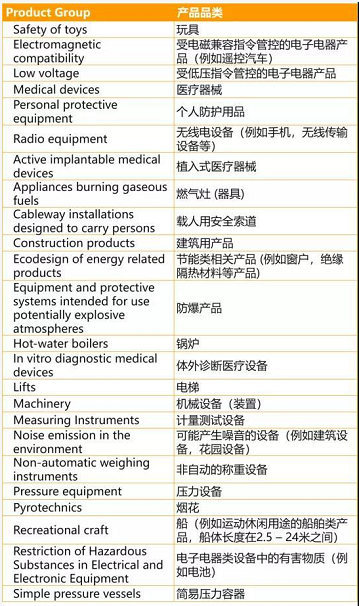 如何判斷我的商品是否需要CE認(rèn)證