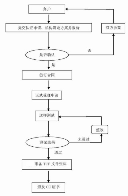 CE認(rèn)證流程