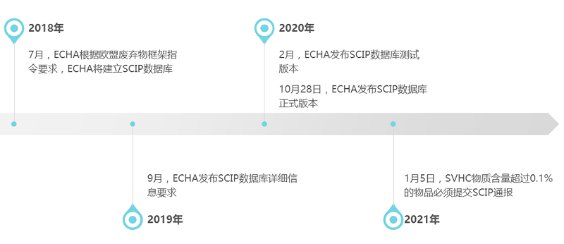 2021年1月5日起，SVHC物質超限值必須提交SCIP通報