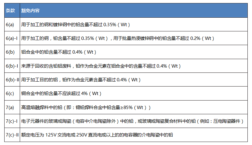 歐盟RoHS 的9項豁免條款評估