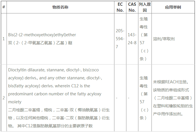 ECHA公布REACH第24批SVHC新增2種物質，今后要測211項SVHC了