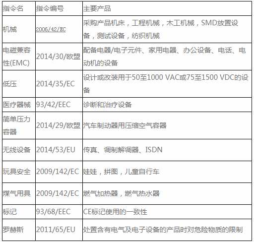 CE認(rèn)證標(biāo)記指令和EN標(biāo)準(zhǔn)是什么？