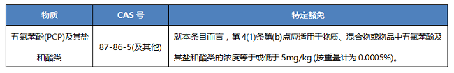 歐盟POPs法規(guī)對五氯苯酚(PCP)及其鹽類和酯類的限值要求