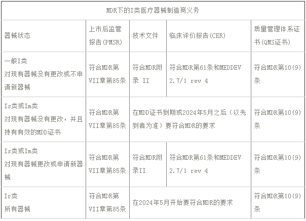 歐盟I類醫療器械制造商需要滿足這些特定的MDR要求