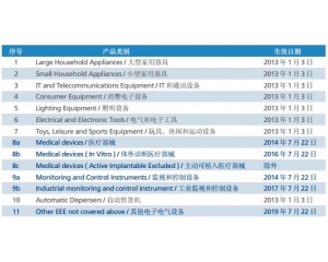 RoHS2.0與RoHS有什么區別？