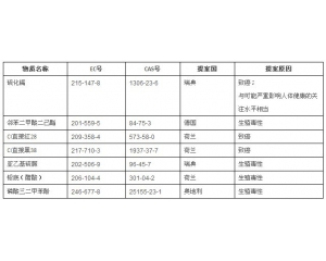 ECHA發布第十批擬列入SVHC的清單進行公眾咨詢