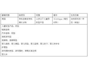 美國擬根據CPSIA限制某些兒童產品中的阻燃劑