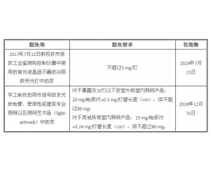 歐盟RoHS指令新增兩項有關汞在照明設備中的豁免