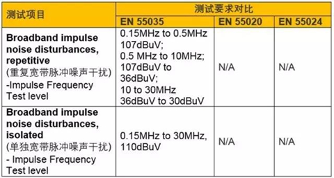 歐盟新標(biāo)準(zhǔn)EN55035新增測試項目