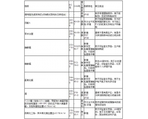 REACH法規_9項物質可能被加入SVHC清單