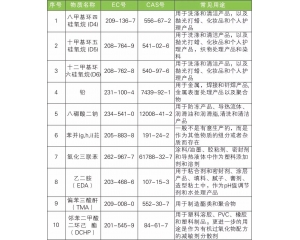 REACH 191項/REACH法規的SVHC清單正式增加至191項