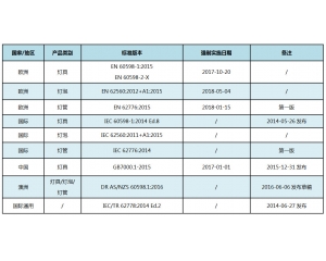 LED燈具出口歐盟藍(lán)光危害測試IEC/EN 62778測試