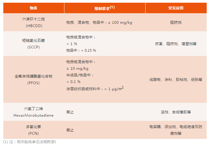 歐盟發布新POPs法規