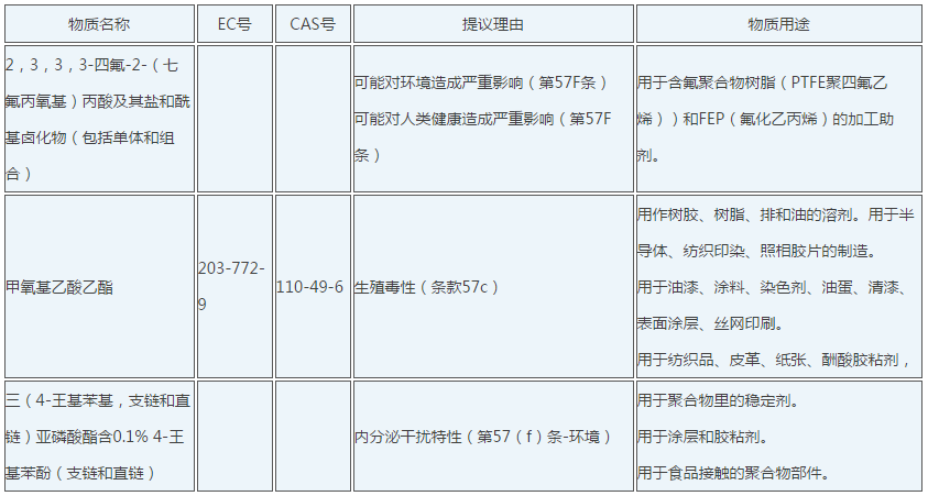 REACH法規最新標準