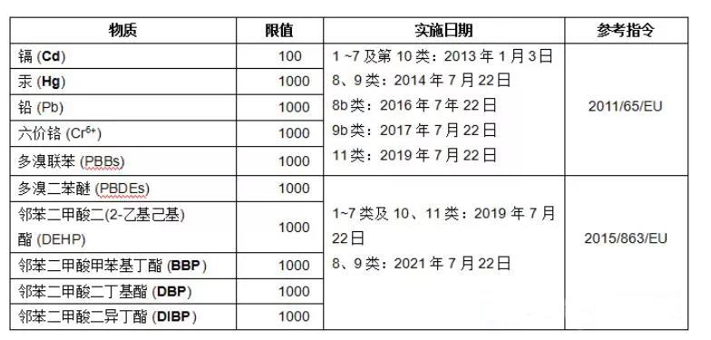 rohs最新標準