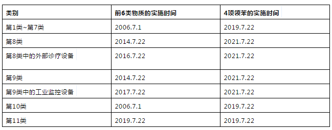 rohs最新標準