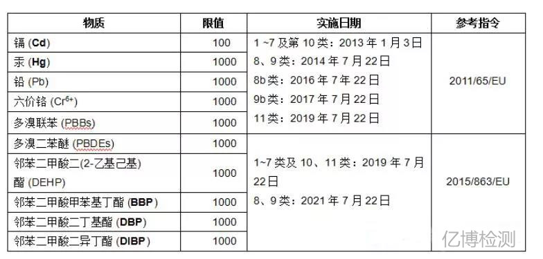 ROHS測試項目