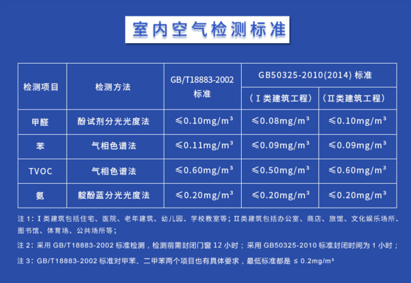 甲醛檢測(cè)方法