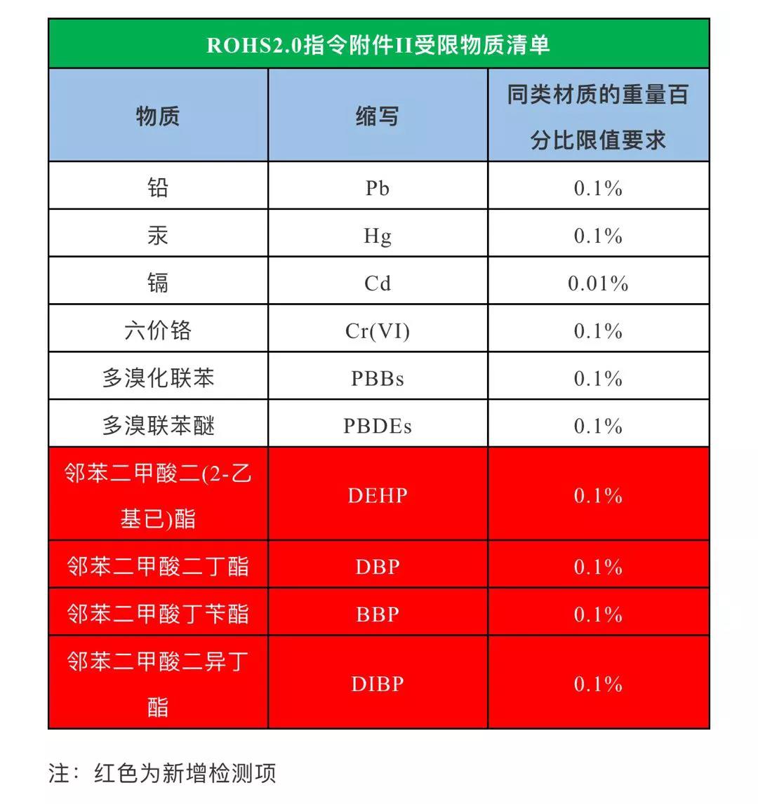 ROHS指令