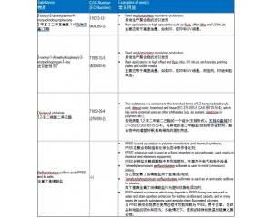 REACH法規SVHC清單將可能從201項增至205項