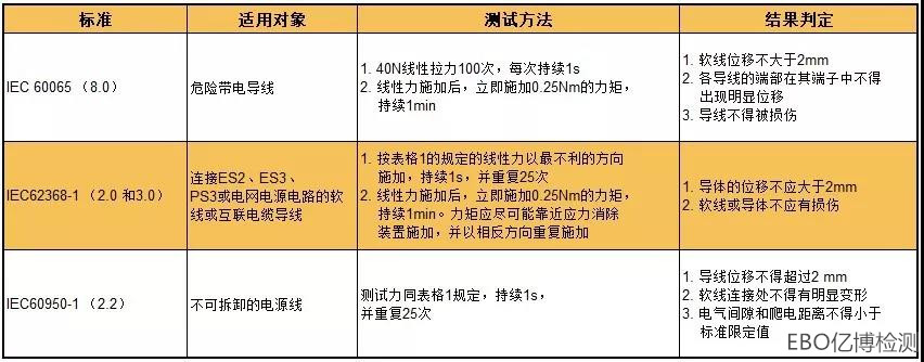 安規測試標準