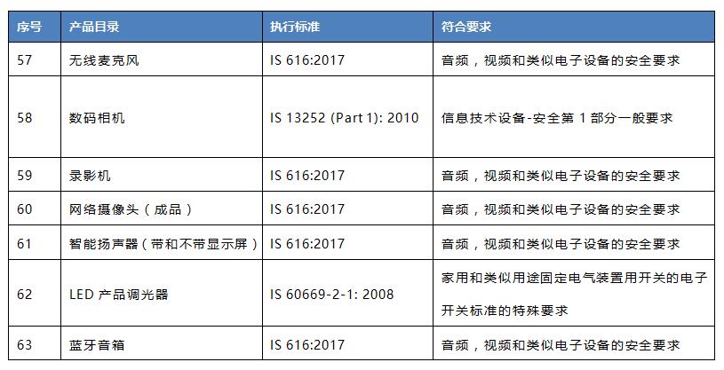 印度BIS 新增7類強制認證產品