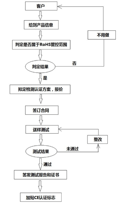 ROHS認(rèn)證流程